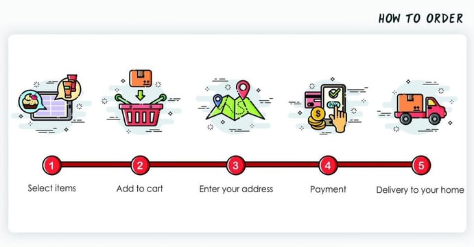 Webshops, deel 2: inrichting bestelproces | JPR Advocaten